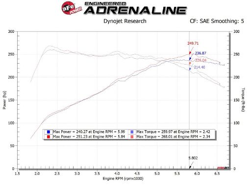 Picture of AFE Takeda Momentum Cold Air Intake System wPro DRY S Filter Hyundai Veloster N 19 - 20