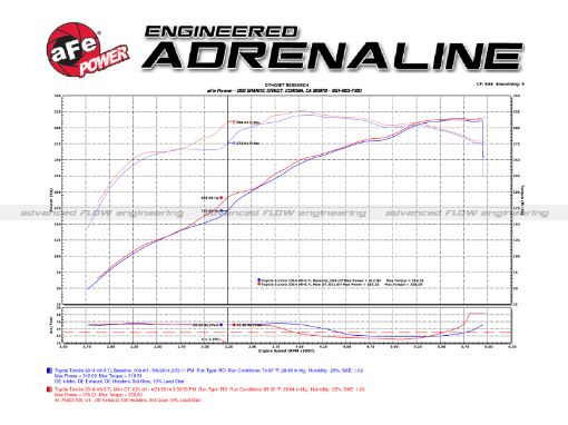 Picture of aFe Momentum GT Pro DRY S Stage - 2 Si Intake System 07 - 14 Toyota Tundra V8 5.7L