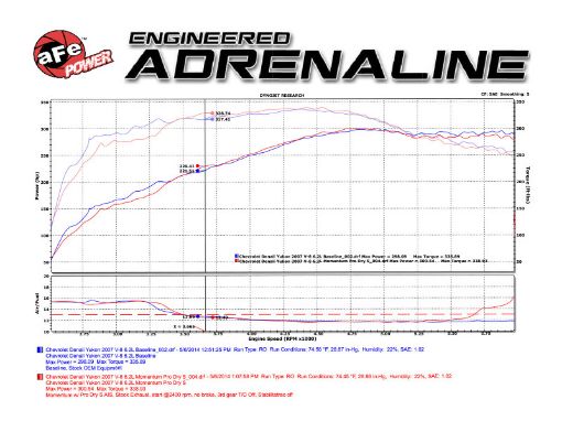 Picture of aFe Momentum GT Stage - 2 Si PRO 5R Intake System GM TrucksSUVs V8 4.8L5.3L6.0L6.2L (GMT900) Elect